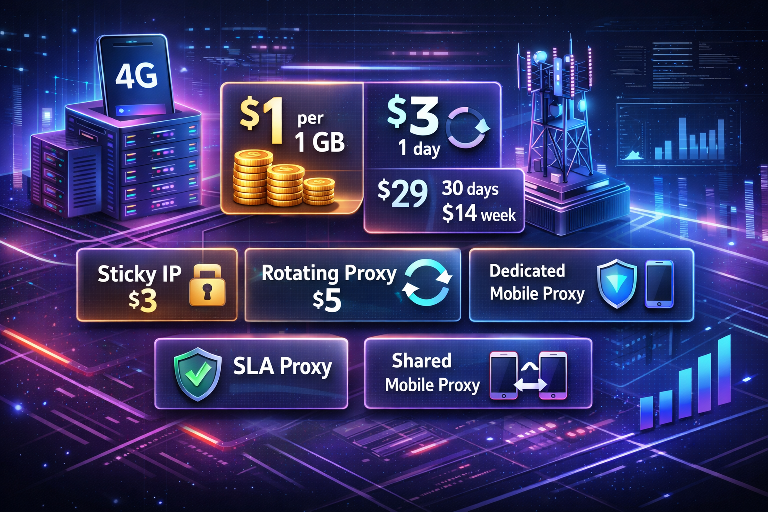 Ціна мобільних проксі в Україні: unlimited vs pay-per-GB, sticky‑доплати та SLA